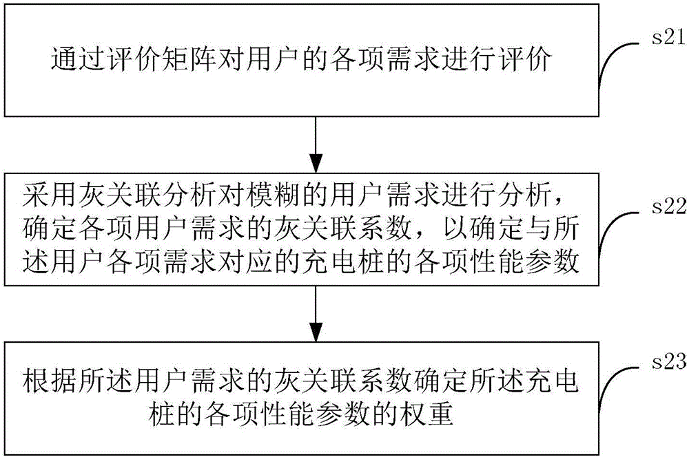 一種電動(dòng)汽車交流充電裝置的配置方法及其裝置與流程