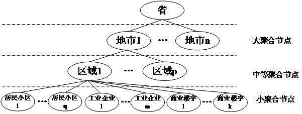 一種省、地市、區(qū)域多級(jí)電力需求響應(yīng)潛力評(píng)估方法與流程