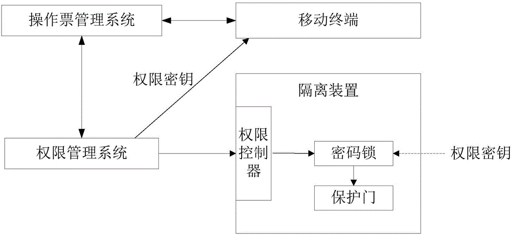 基于門禁的電氣防誤操作管控裝置及方法與流程