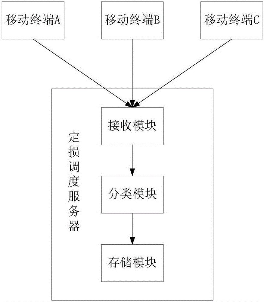 一種基于多隊(duì)列的定損請(qǐng)求調(diào)度方法和系統(tǒng)與流程