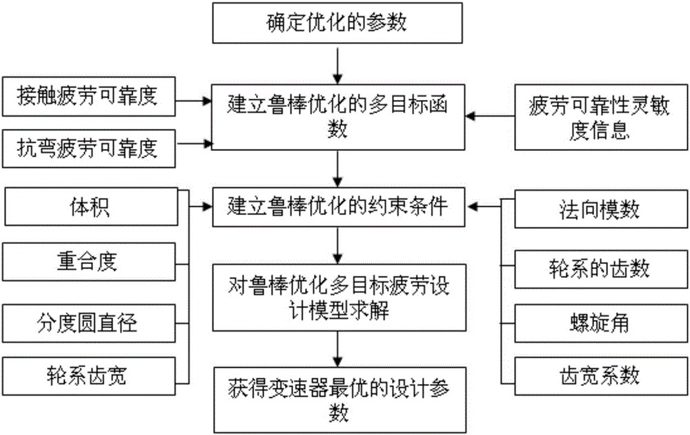 一種汽車變速裝置魯棒疲勞設(shè)計(jì)方法與流程