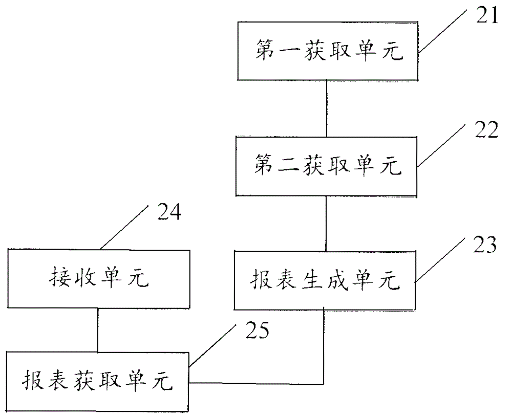 一种生成统计报表的方法及装置与流程