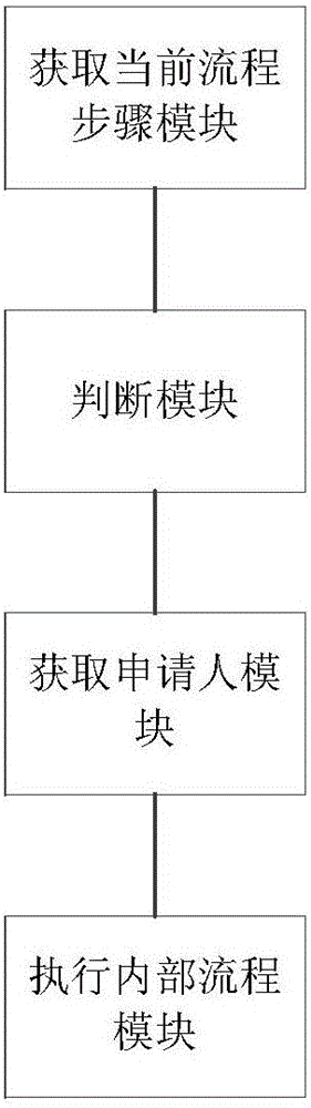 一種工作流處理方法及裝置與流程