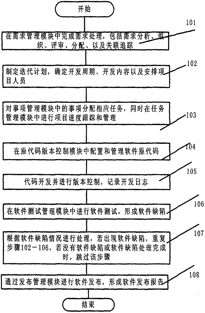 集成式迭代化軟件開發(fā)過程控制系統(tǒng)及方法與流程