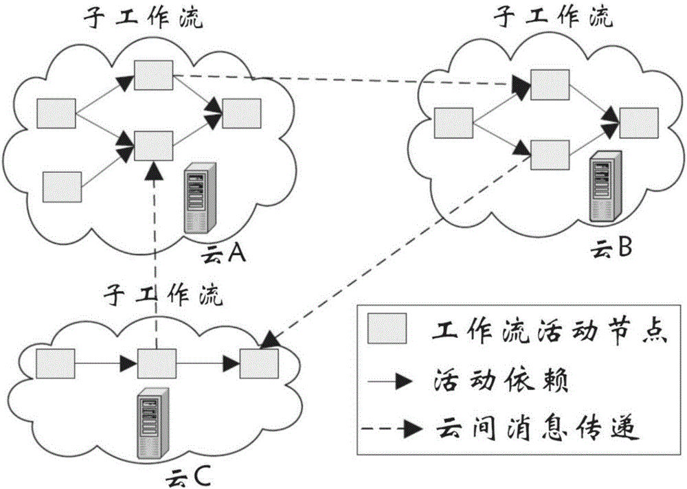 基于事件直接先于关系的云间科学工作流挖掘方法与流程