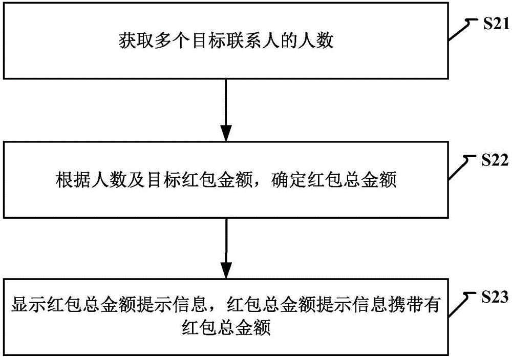 发送电子红包的方法及装置与流程