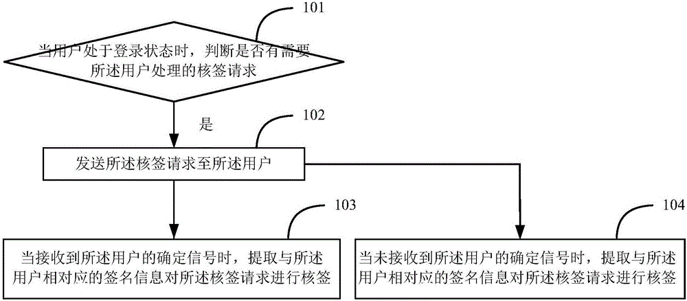 一种电子核签方法及设备与流程