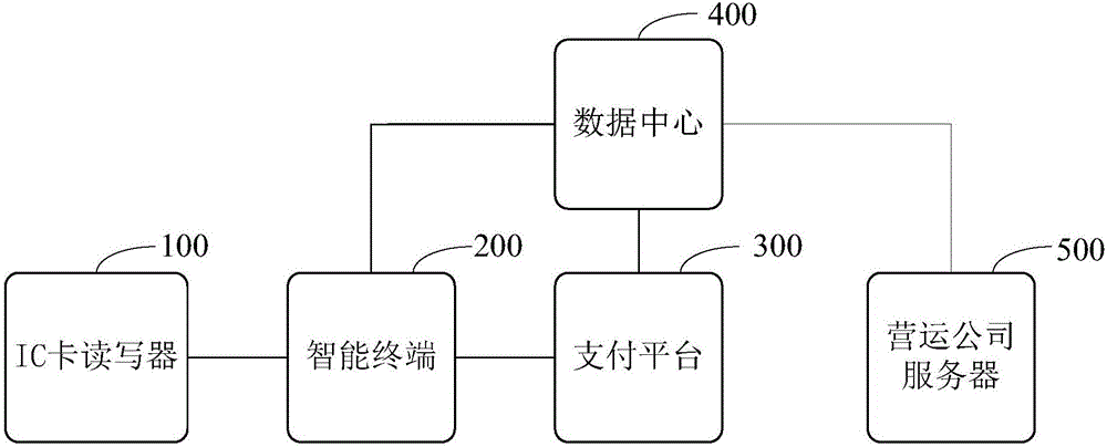 一種IC卡充值系統(tǒng)的制作方法與工藝