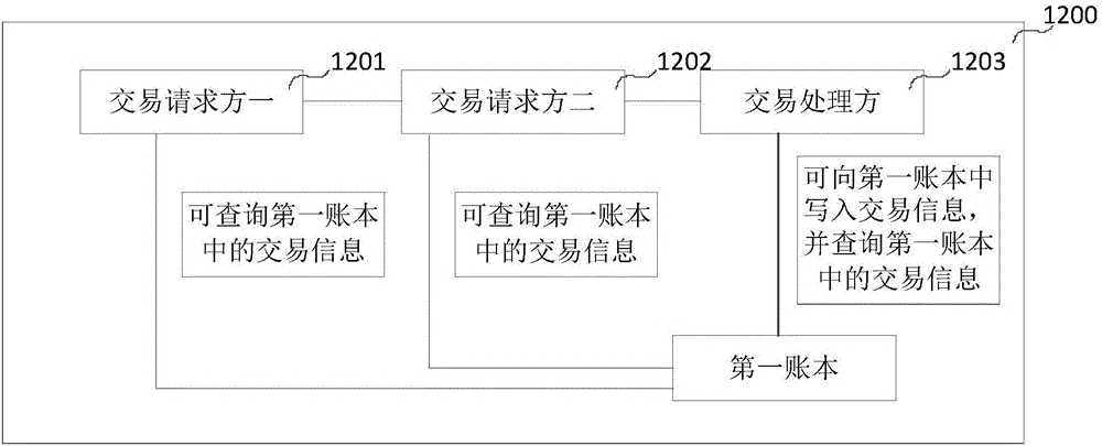 一種交易信息記錄的方法與裝置與流程