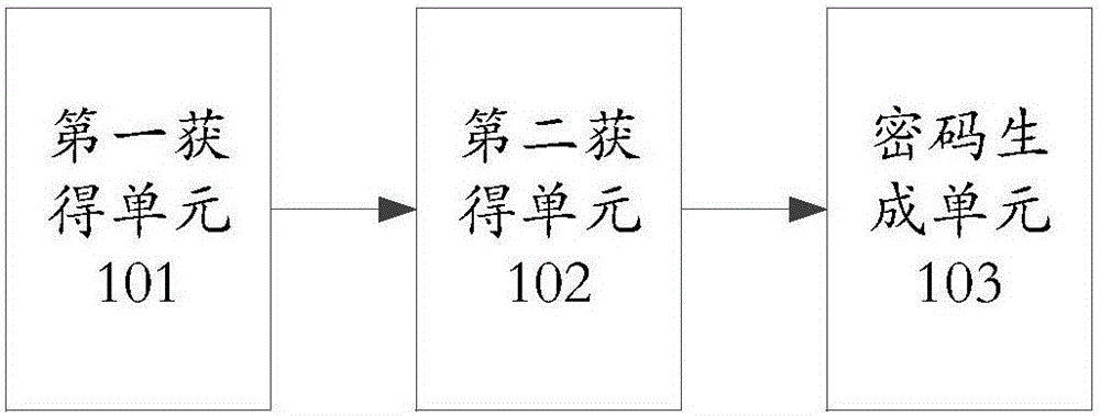 一种密码生成方法及电子设备与流程