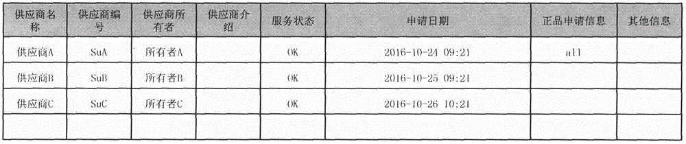 一種實(shí)現(xiàn)供應(yīng)商對(duì)其商品管理的系統(tǒng)的制作方法與工藝