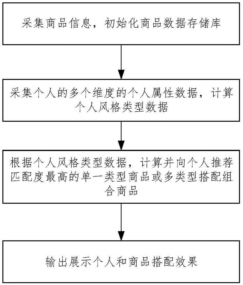 個性化商品匹配推薦系統(tǒng)及方法與流程