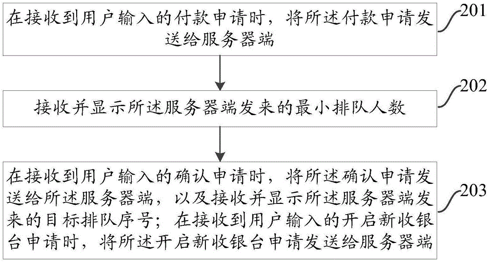 一种基于超市收银的预约付款方法、装置及系统与流程