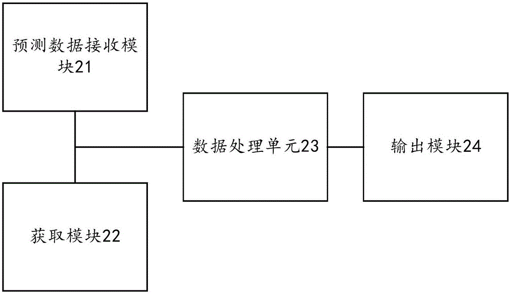 一種銷售預測方法和系統(tǒng)與流程