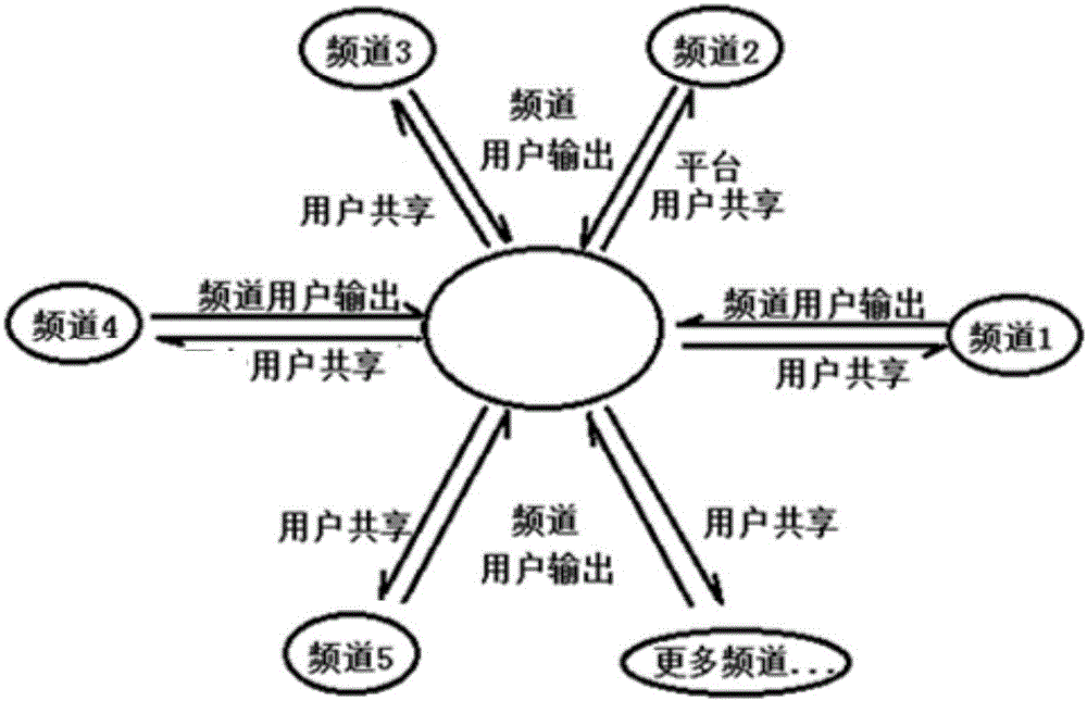 多维度兴趣信息互联方法及系统与流程