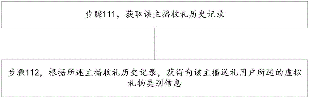 一種向用戶提供虛擬禮物推薦信息的方法和裝置與流程