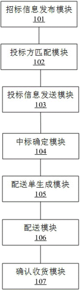 汽车配件网络交易方法及系统与流程