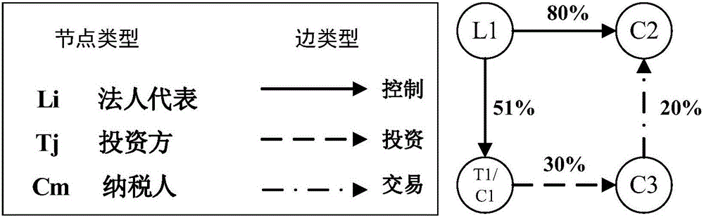 基于納稅人利益關聯(lián)網(wǎng)絡的價格錯配偷漏稅行為識別方法與流程