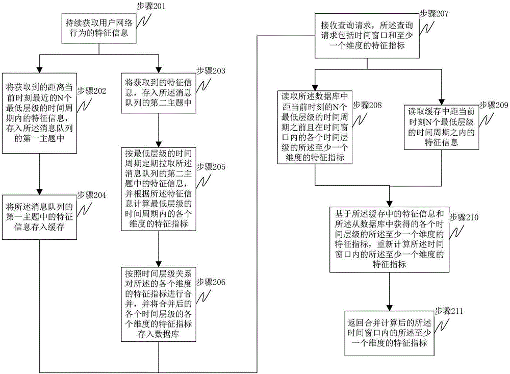 一种网络行为特征的快速计算方法和系统与流程