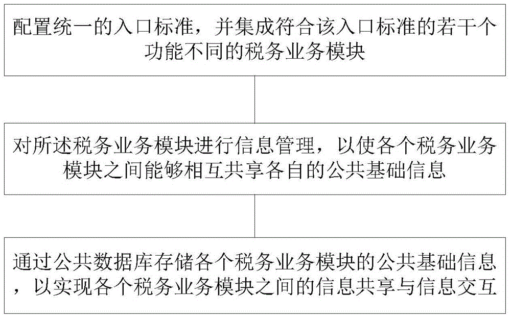 一種稅務(wù)集成管理系統(tǒng)及方法與流程