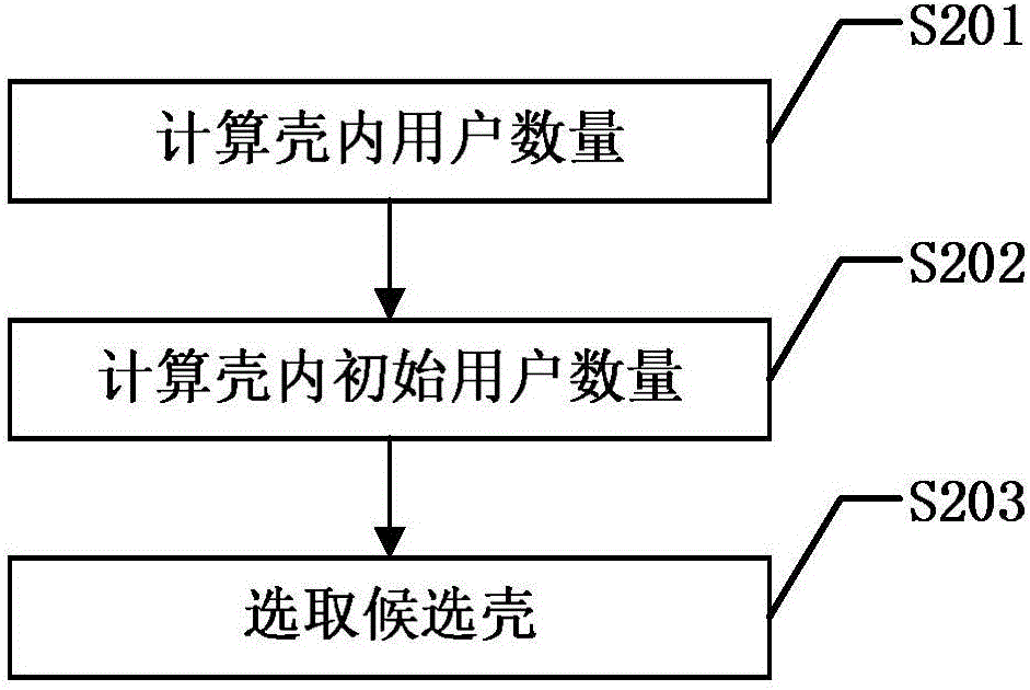 社交網(wǎng)絡(luò)影響傳播中初始用戶選取方法與流程