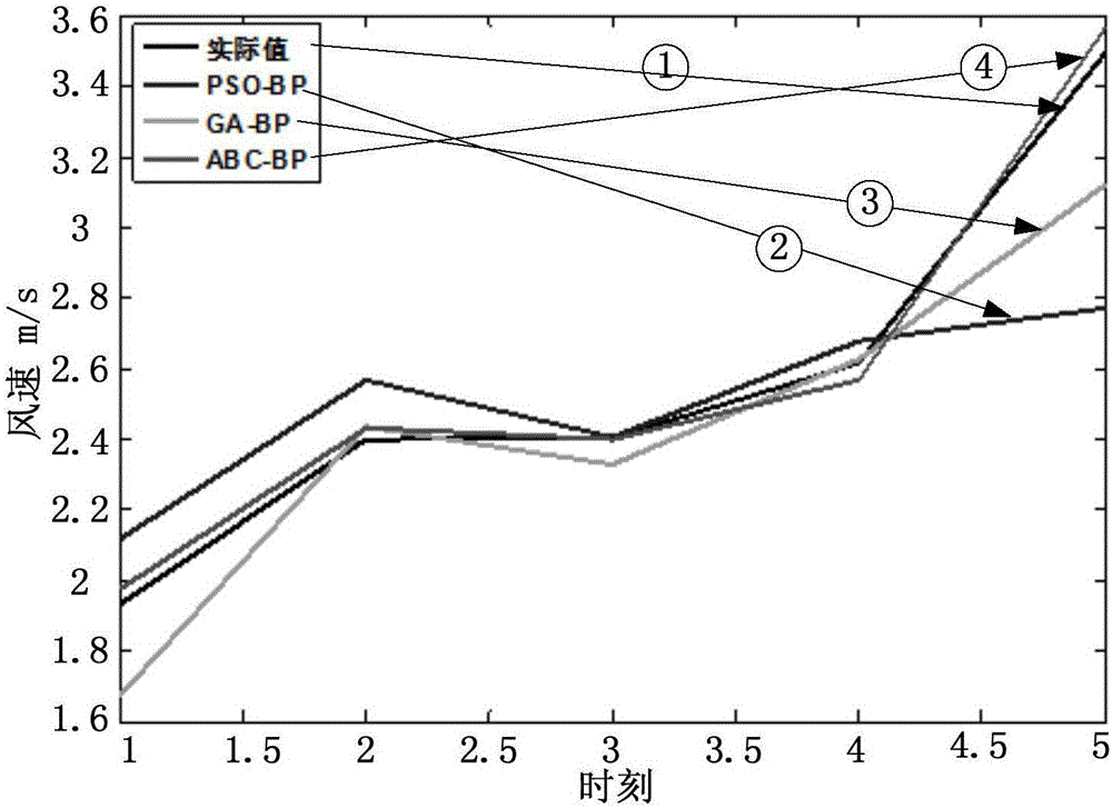 一種基于?；肥鹿蕯U(kuò)散模型的短期風(fēng)速計(jì)算方法與流程