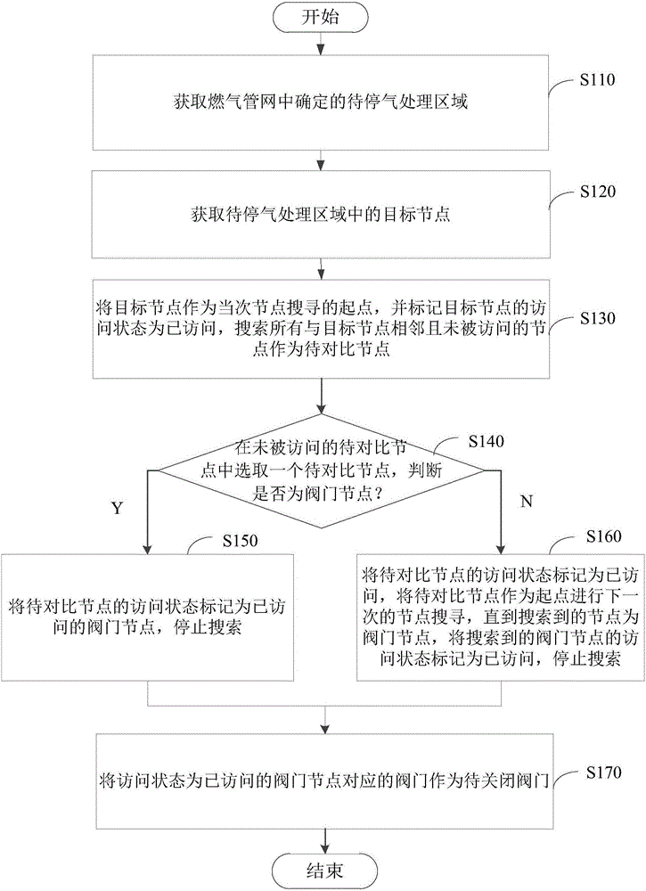 燃气管网信息处理方法及其装置与流程