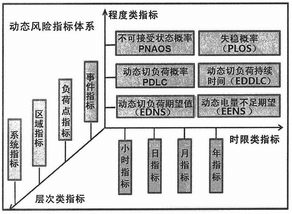 一種大電網(wǎng)運(yùn)行安全風(fēng)險的多維指標(biāo)體系的制作方法與工藝