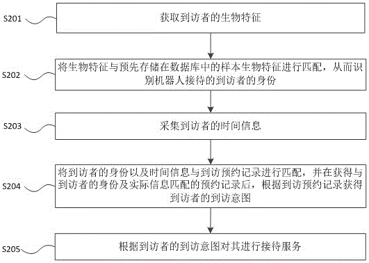 一種接待機器人的服務方法與流程