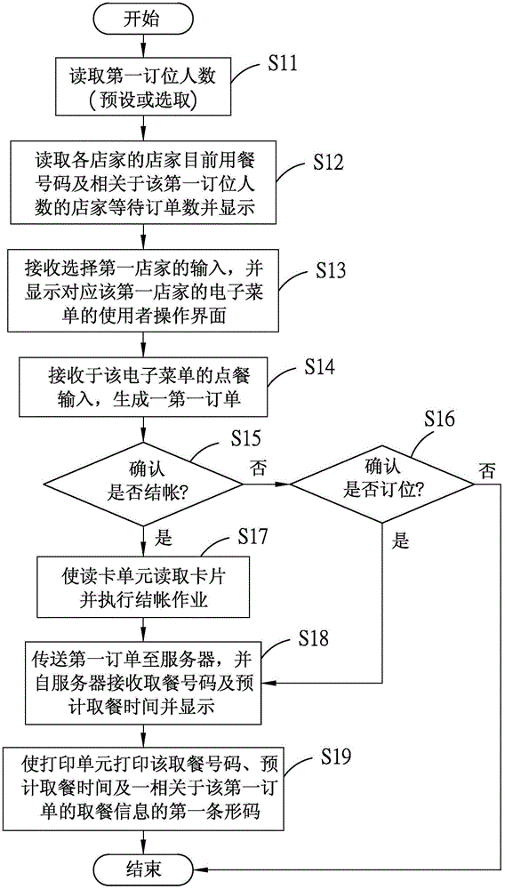 點餐信息互動方法及點餐信息管理方法與流程