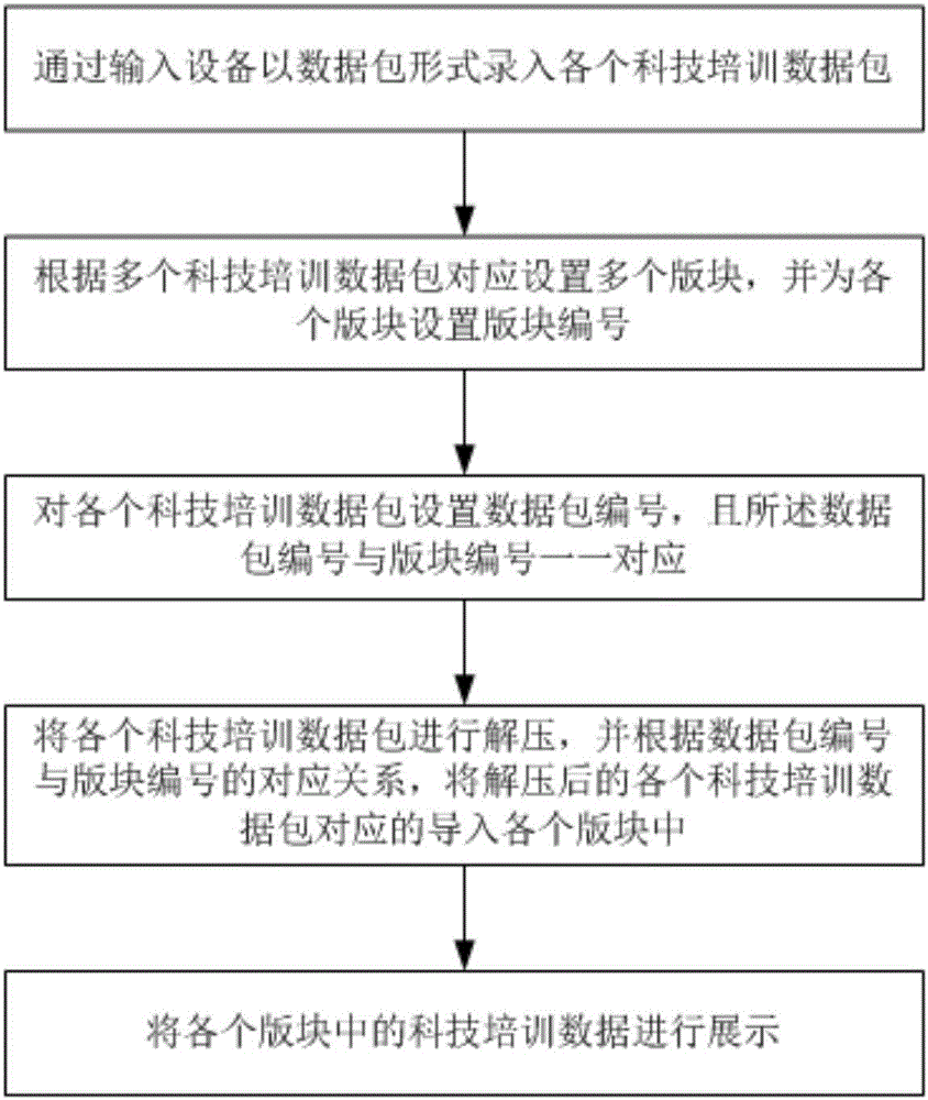 一種科技培訓(xùn)數(shù)據(jù)處理系統(tǒng)及方法與流程