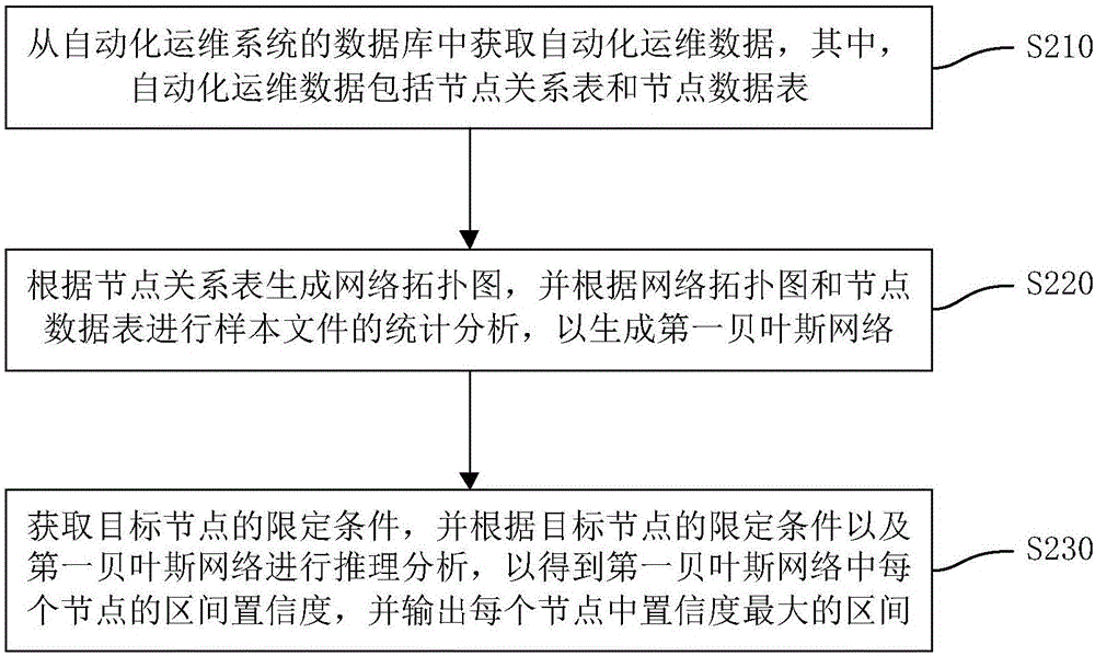 基于贝叶斯网络推理的预测分析方法以及装置与流程