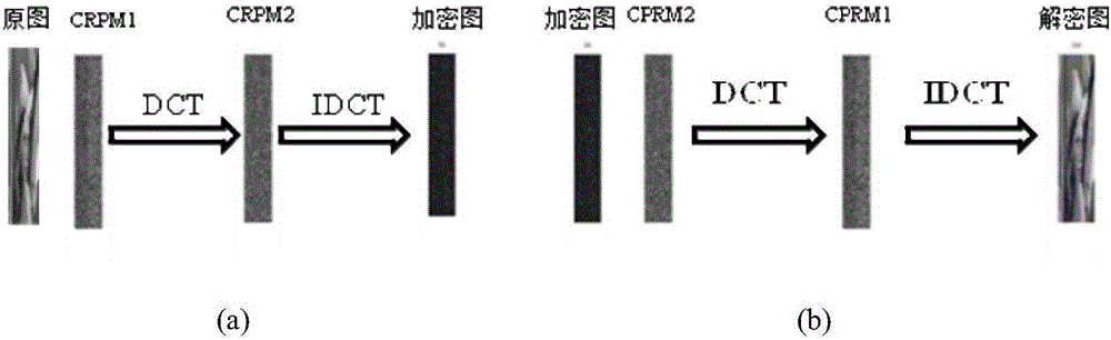 基于二維離散余弦變換和二維混沌映射圖像加密方法與流程