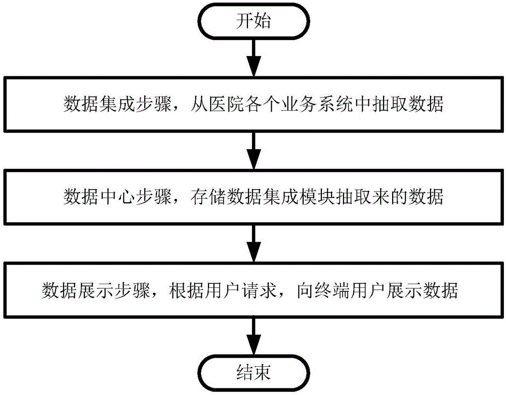 医院业务数据管理平台及方法与流程