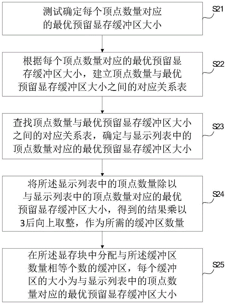 GPU显示列表中显存块的分配方法及装置与流程