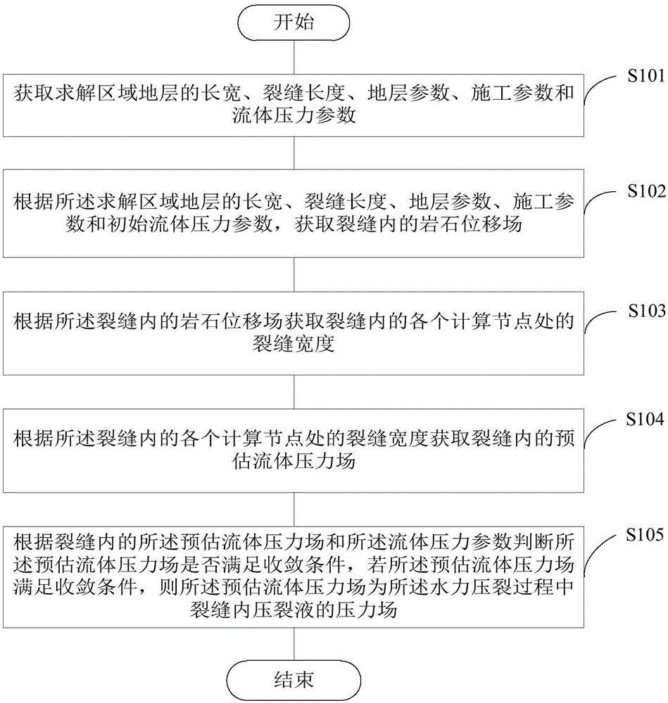 水力壓裂過程中裂縫內(nèi)壓裂液的壓力場(chǎng)獲取方法及裝置與流程