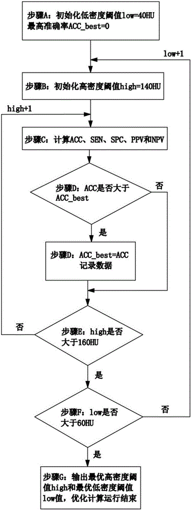 一種甲狀腺CT圖像異常密度的檢測(cè)方法與流程