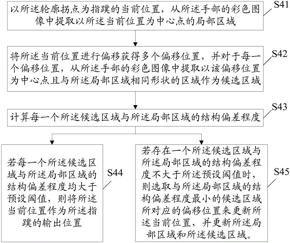 跟蹤指蹼位置的方法及其裝置與流程