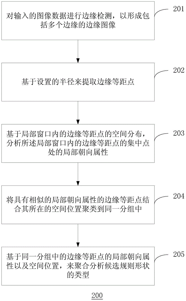 一種規(guī)則形狀檢測方法和系統(tǒng)與流程