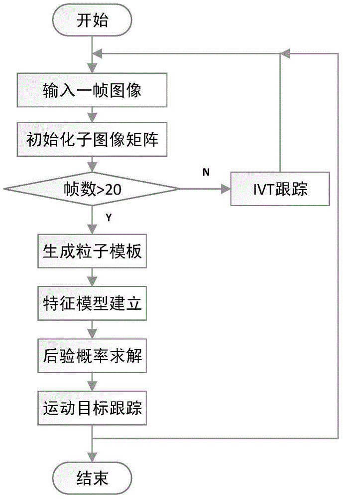 一種基于2DPCA的運(yùn)動(dòng)目標(biāo)跟蹤方法與流程