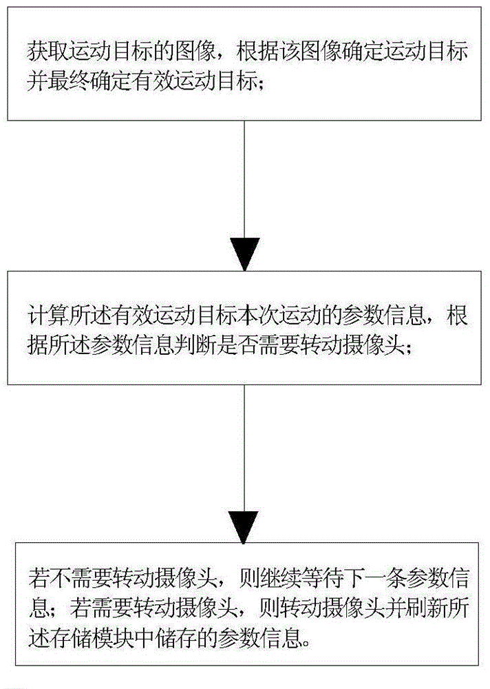 一種目標(biāo)跟蹤裝置及目標(biāo)跟蹤方法與流程