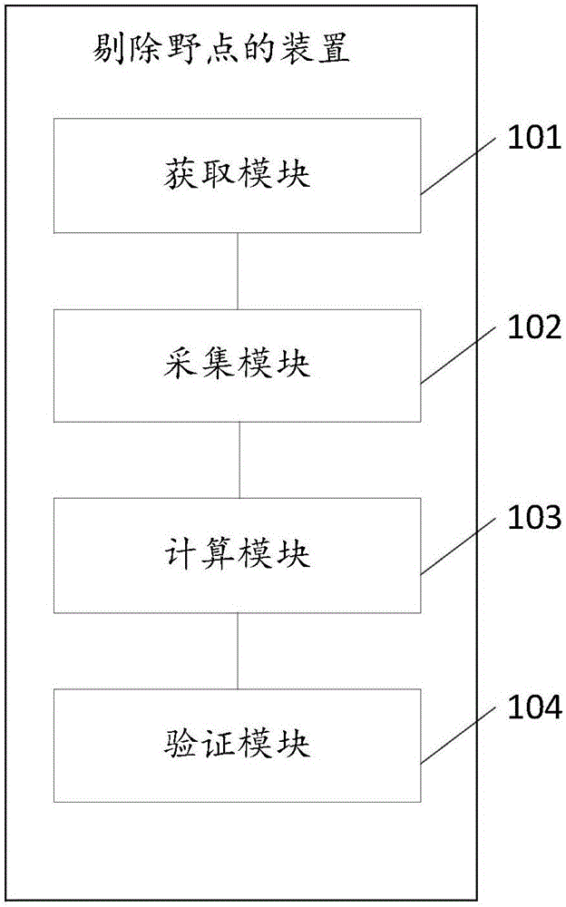 一种剔除野点的方法和装置与流程