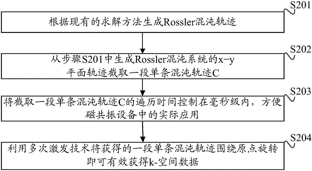 一種基于混沌采樣軌跡的磁共振成像方法及裝置與流程