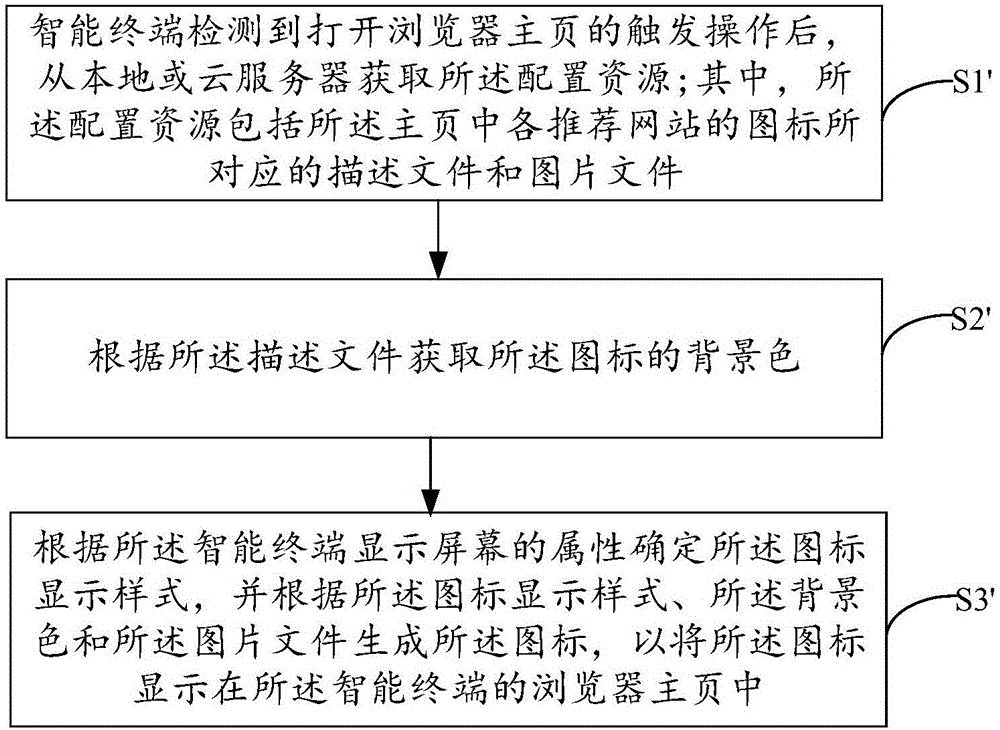 瀏覽器主頁推薦網(wǎng)站的圖標生成方法及裝置與流程