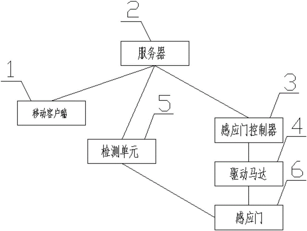 一種基于手機(jī)支付平臺(tái)感應(yīng)門控制系統(tǒng)及方法與流程