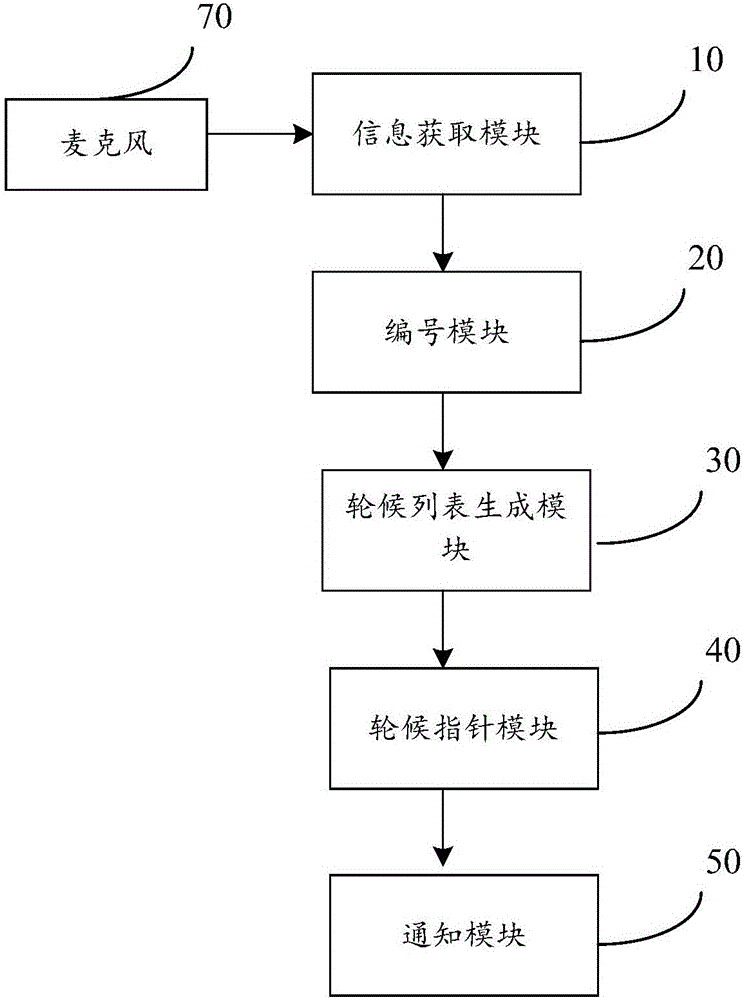 一種聲音識別排號提醒方法與流程