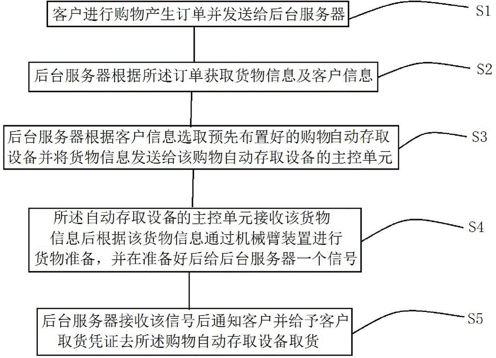 一种自动存取设备及应用该设备的购物自助取货方法与流程