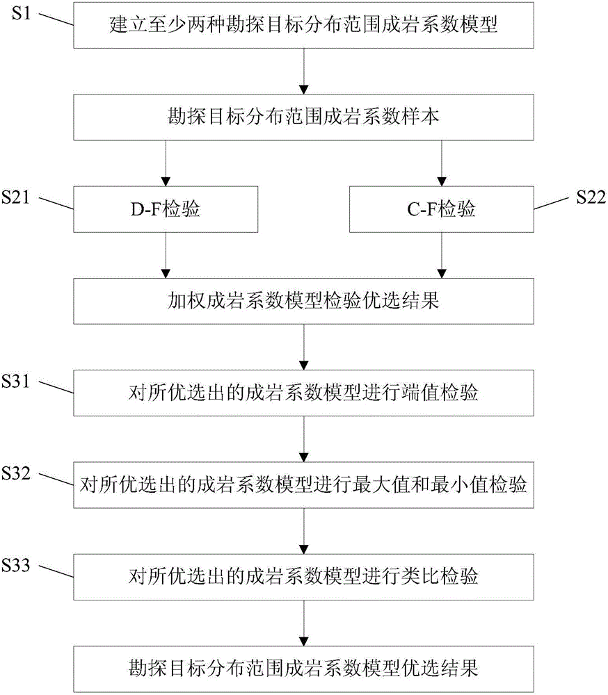 勘探目標分布范圍成巖系數(shù)模型的優(yōu)選方法與流程