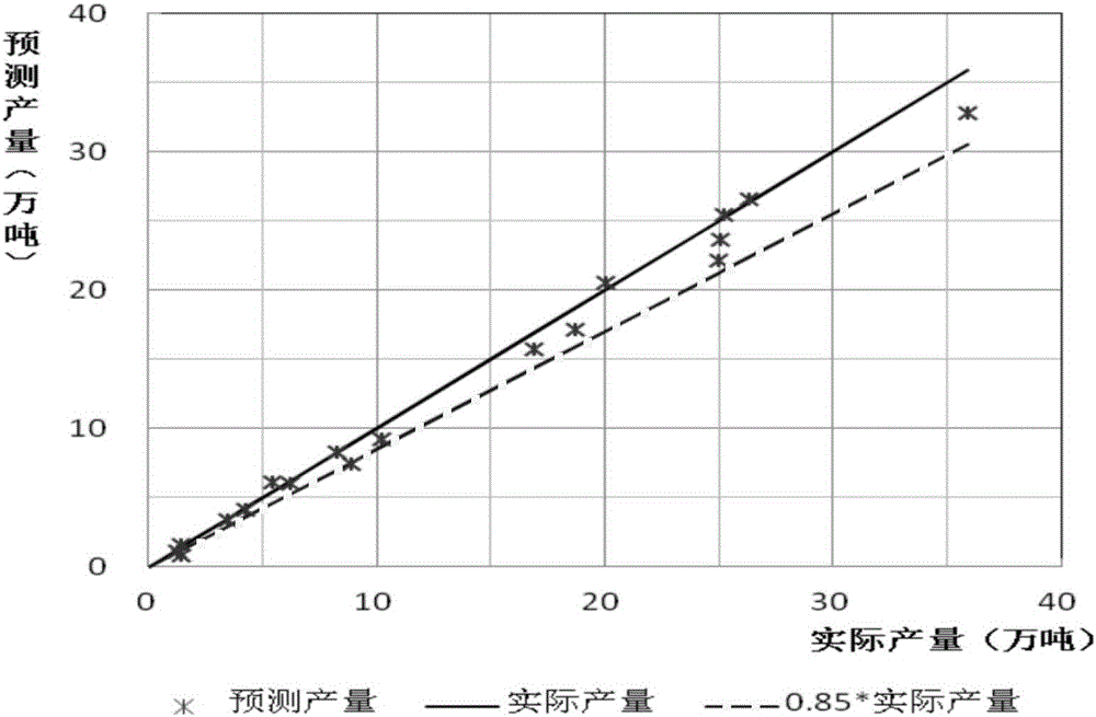 一種確定油田預(yù)測(cè)油氣儲(chǔ)量合理性的方法與流程