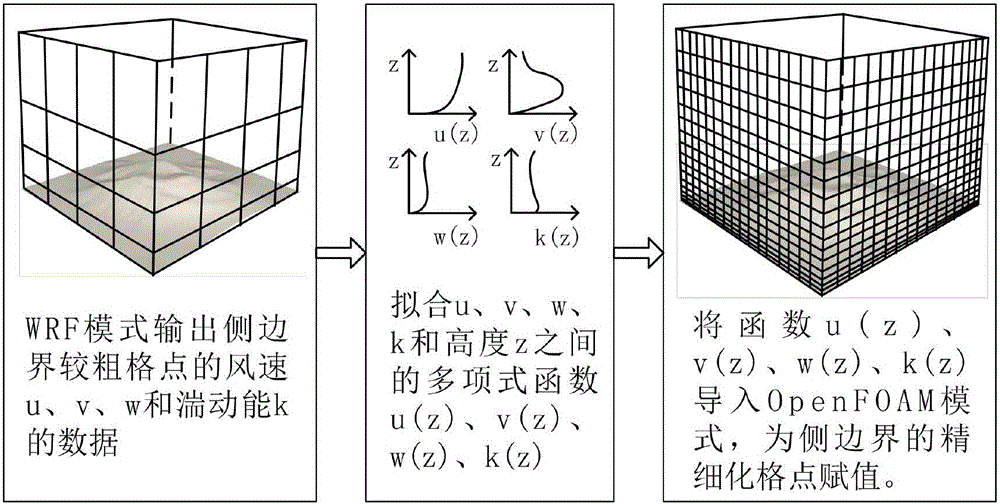 一種耦合WRF與OpenFOAM模式的風場模擬方法與流程